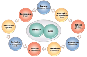 OLTRE IL NETWORKING TRADIZIONALE