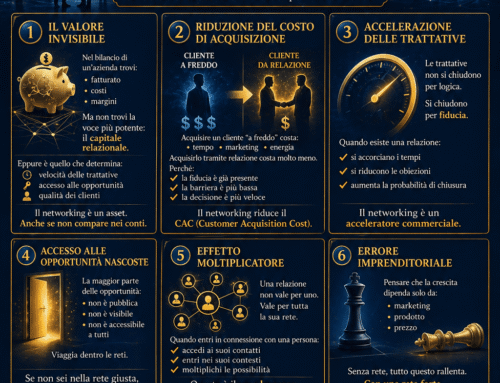 L’Impatto Economico del Networking